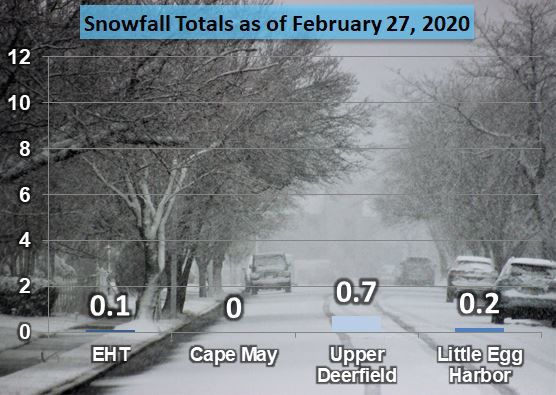Snowfall through Feb. 27